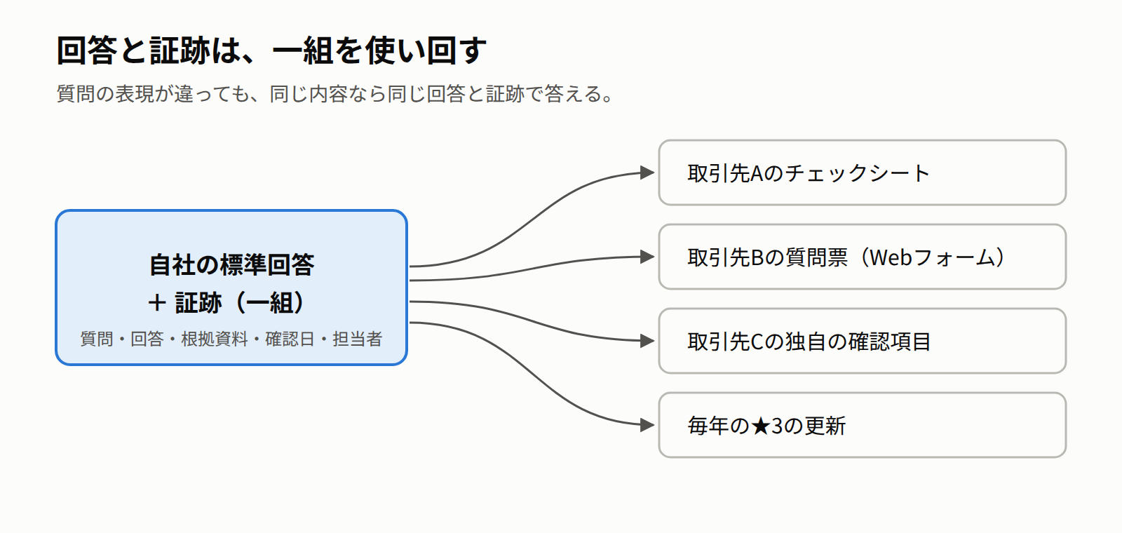 自社の標準回答と証跡の一組を、取引先A・B・Cのチェックシートと毎年の★3の更新に使い回す図