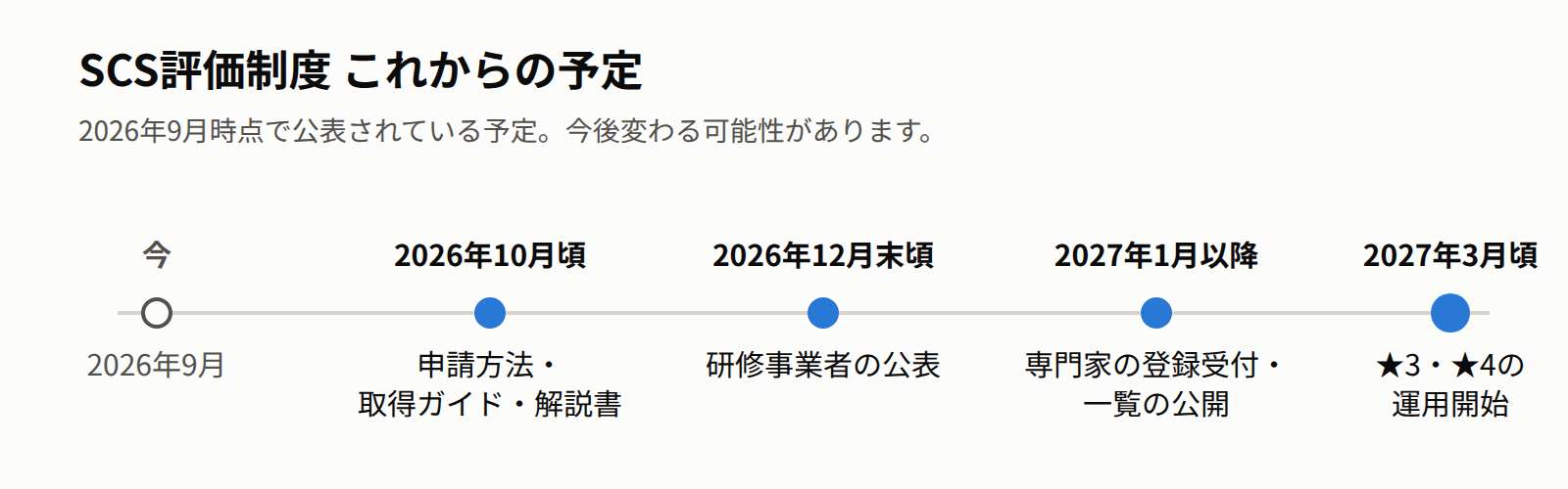 SCS評価制度の予定：2026年10月頃 申請方法・取得ガイド・解説書、12月末頃 研修事業者の公表、2027年1月以降 専門家の登録受付と一覧の公開、2027年3月頃 ★3・★4の運用開始