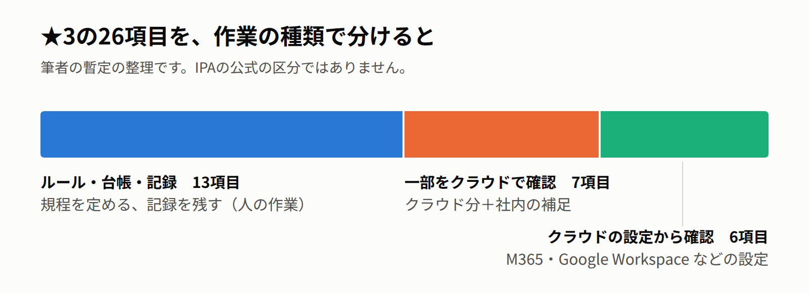 ★3の26項目の内訳（筆者の暫定の整理）：ルール・台帳・記録13項目、一部をクラウドで確認7項目、クラウドの設定から確認6項目
